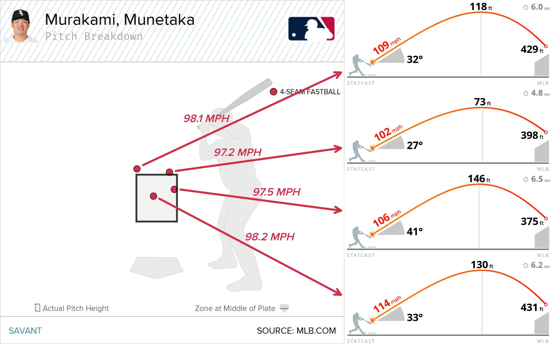 Data visualization of Munetaka Murakami's home runs vs. 97-plus mph fastballs