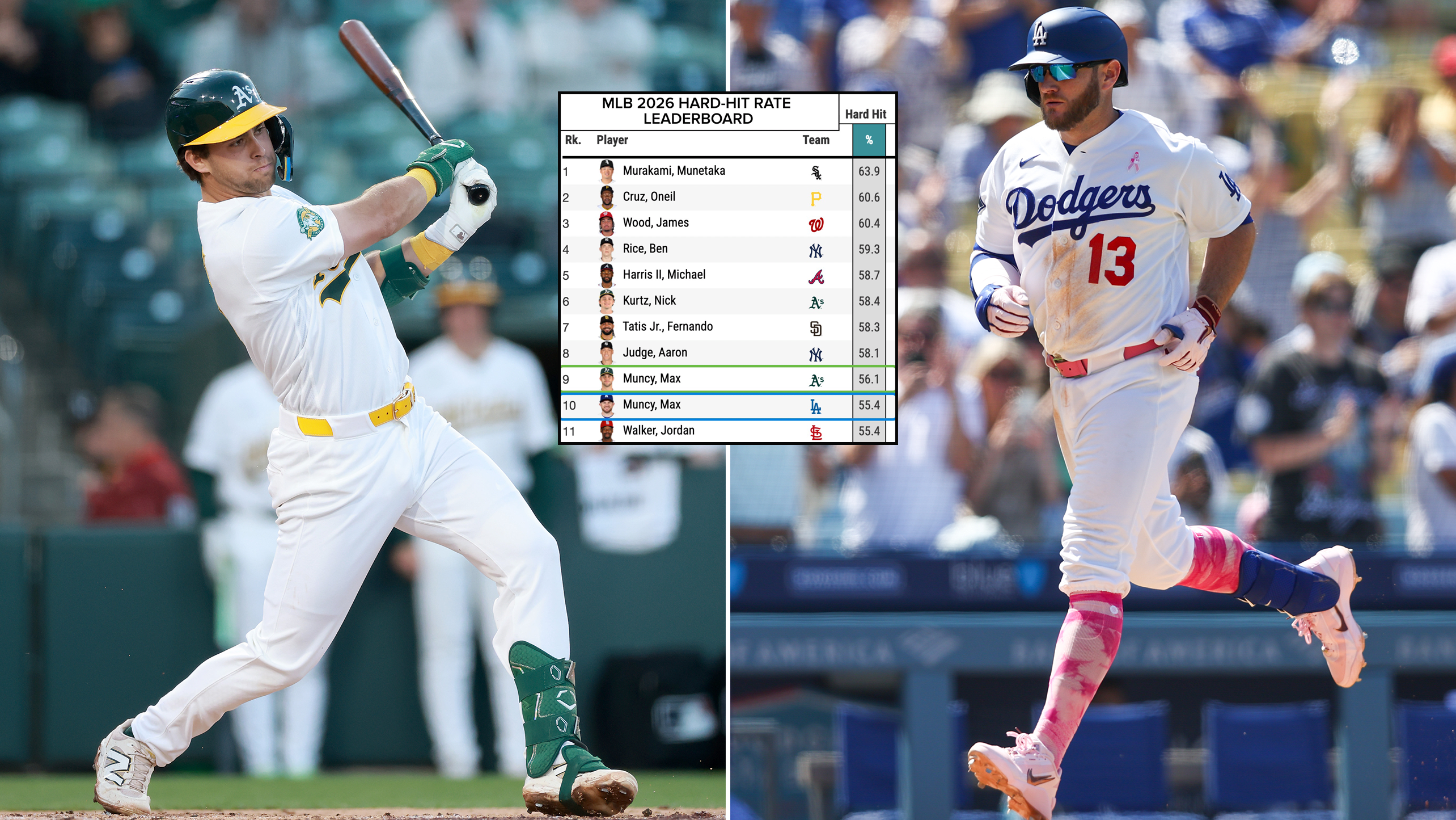 Max Muncy of the A's and Max Muncy of the Dodgers with a graphic of their hard-hit rate