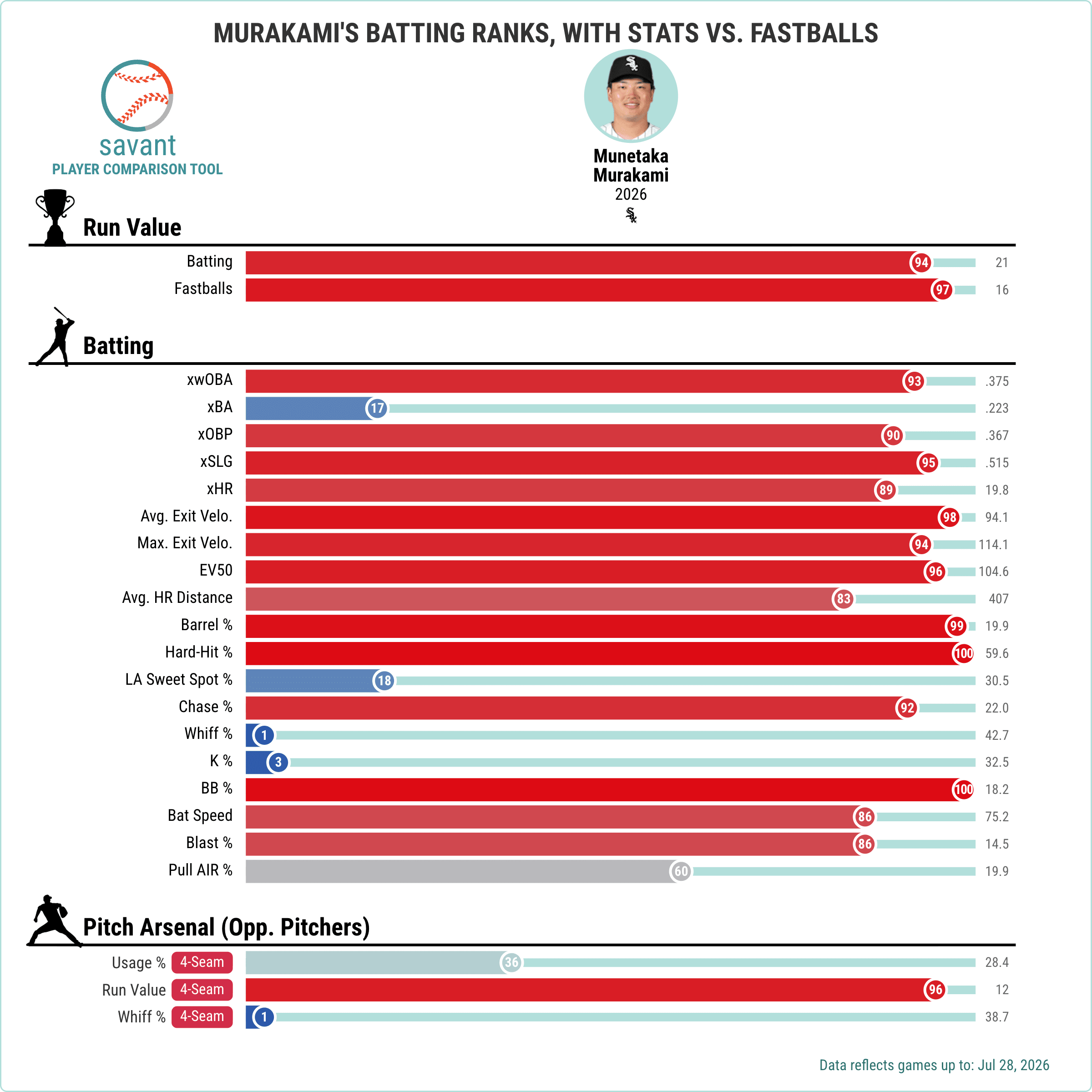Munetaka Murakami's MLB batting ranks
