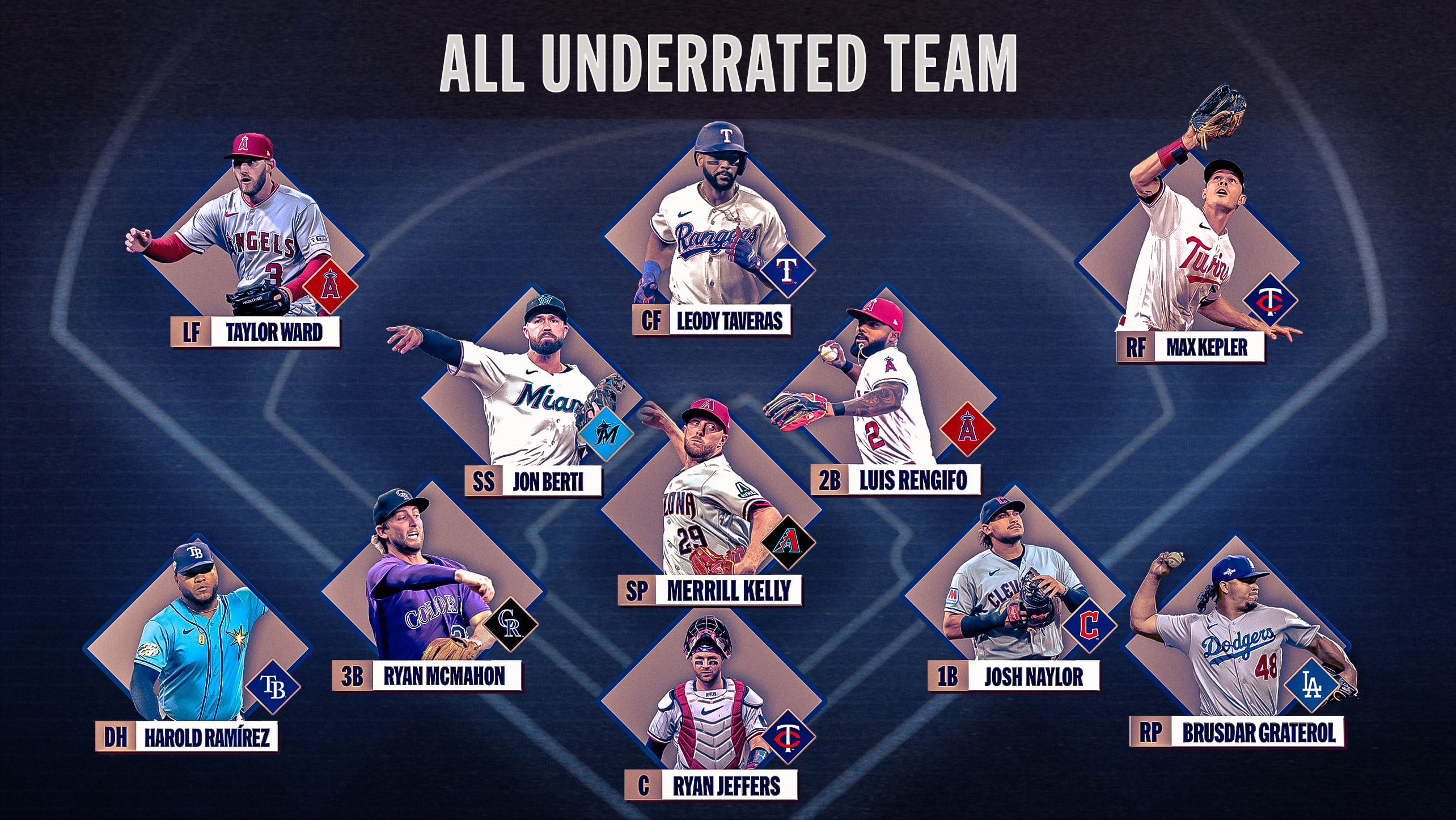 A graphic showing players at each position on a baseball diamond