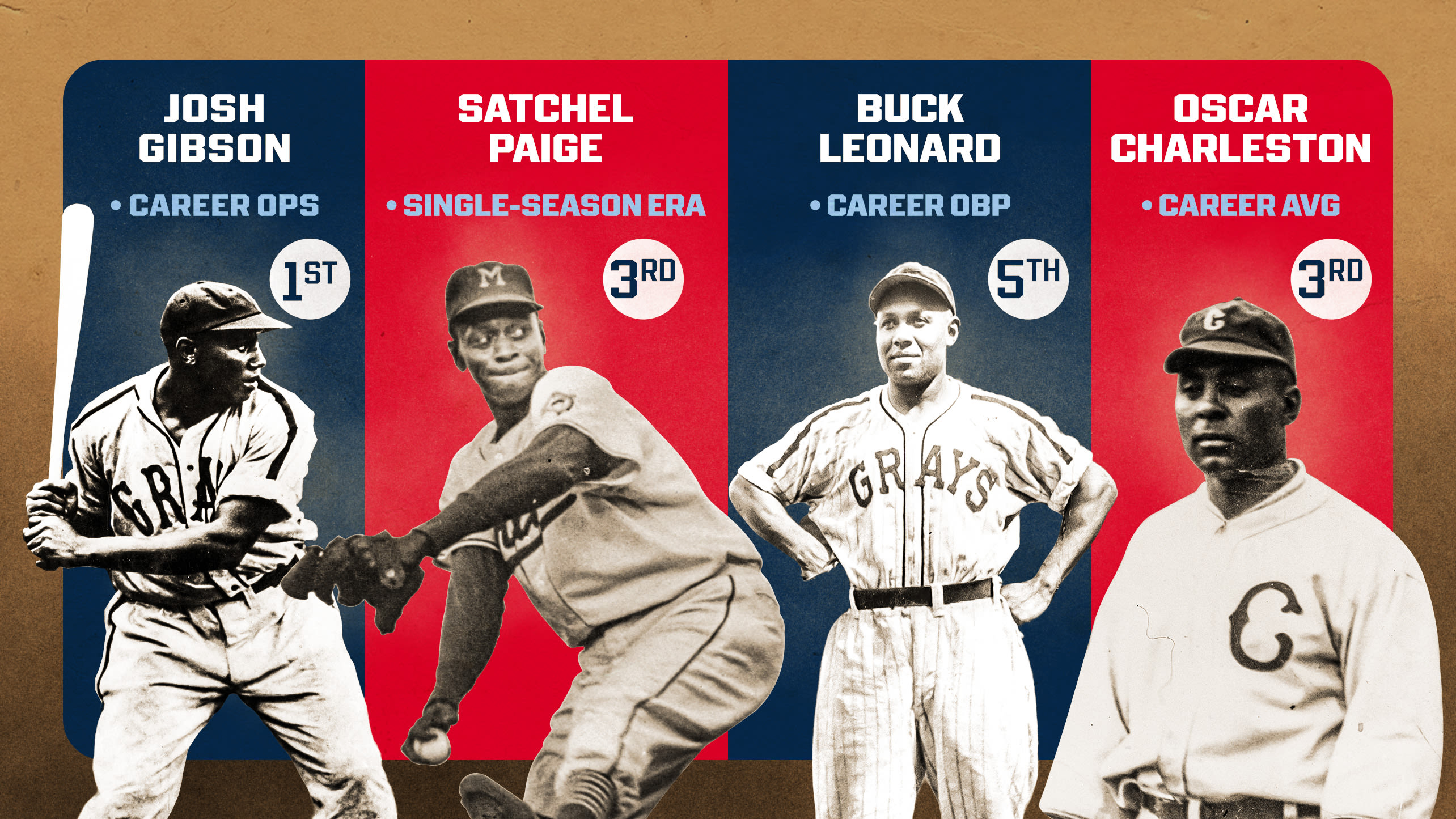 Top leaderboard changes as Negro Leagues join Major League record