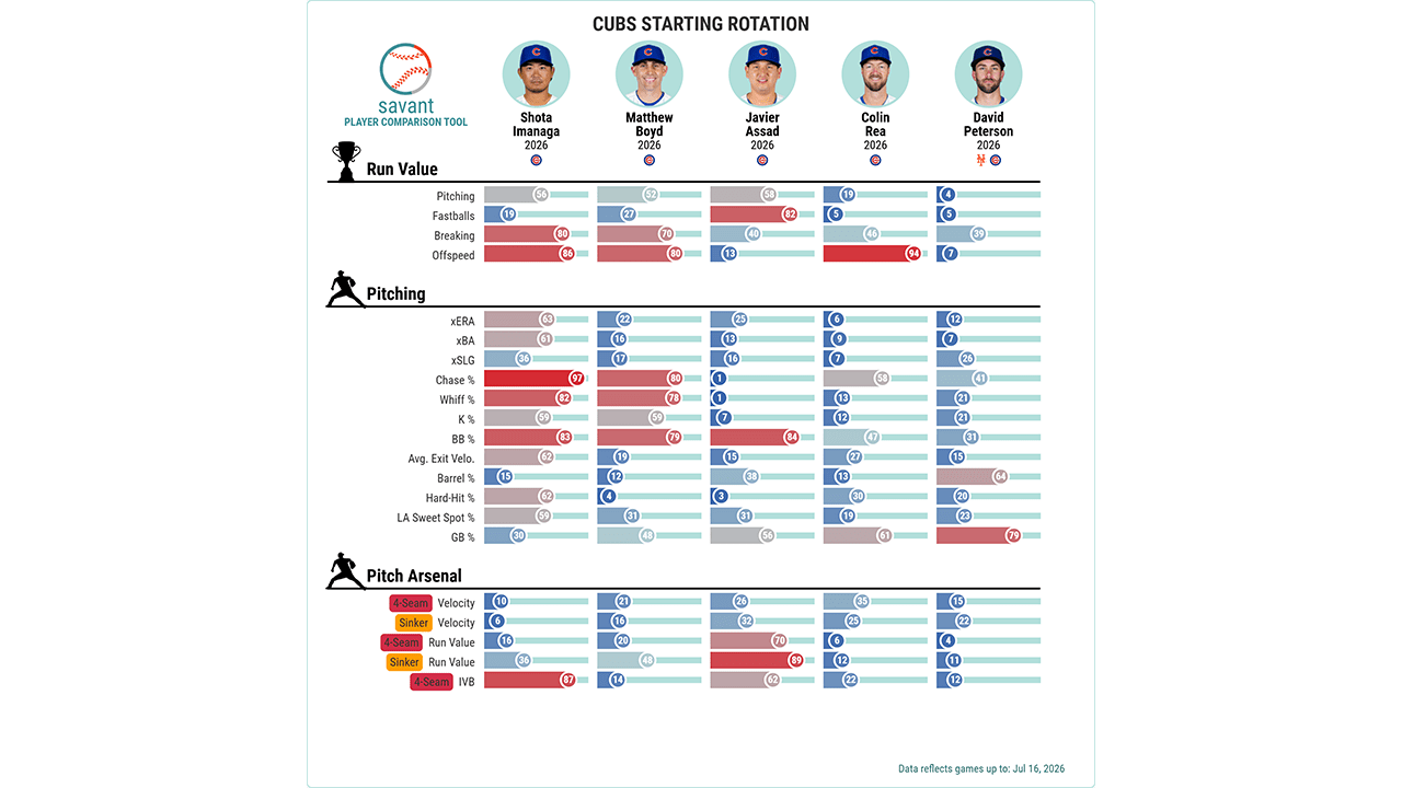 Cubs' starting rotation by the numbers