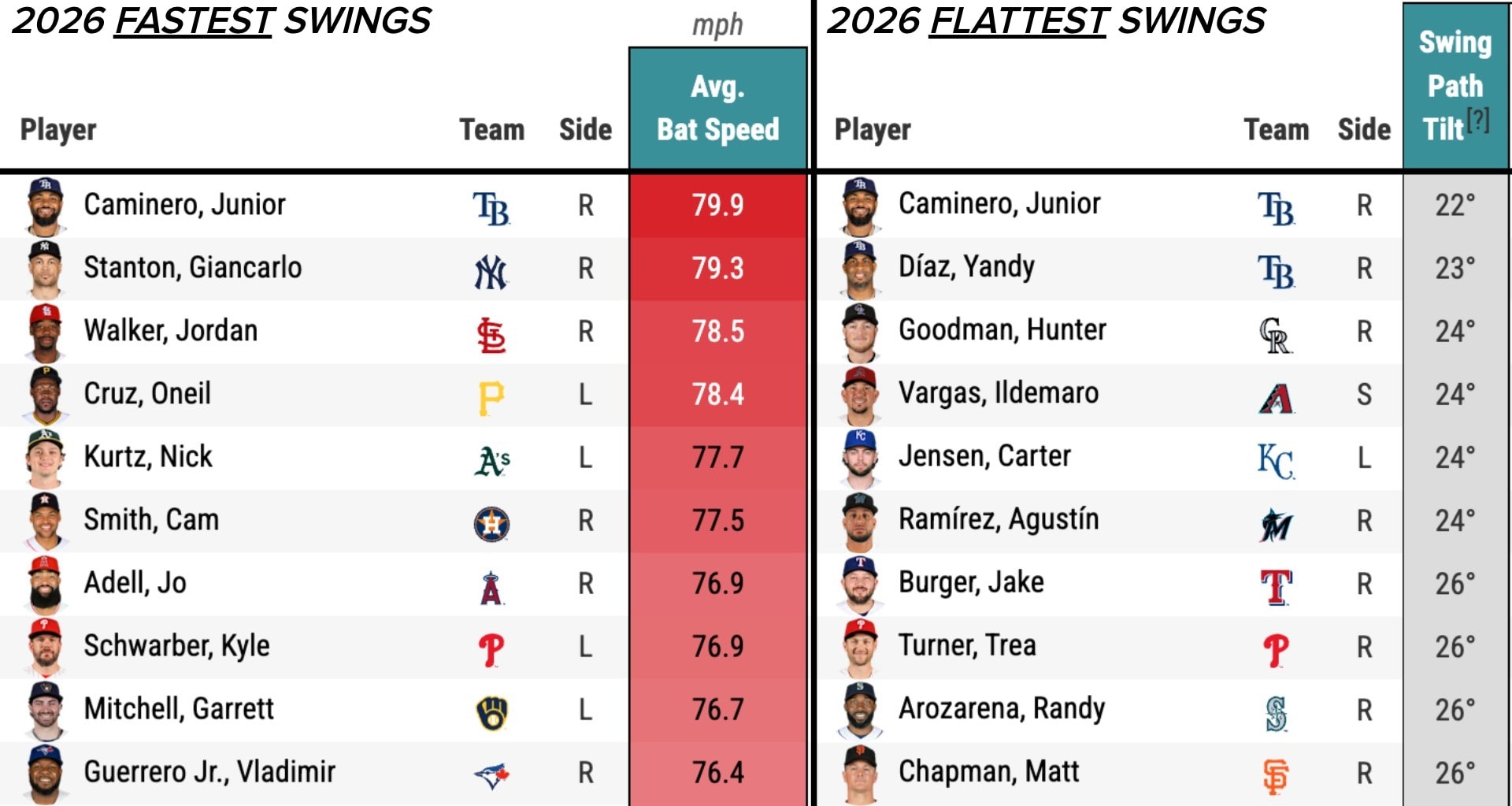 Players with the fastest swings and flattest swings in 2026