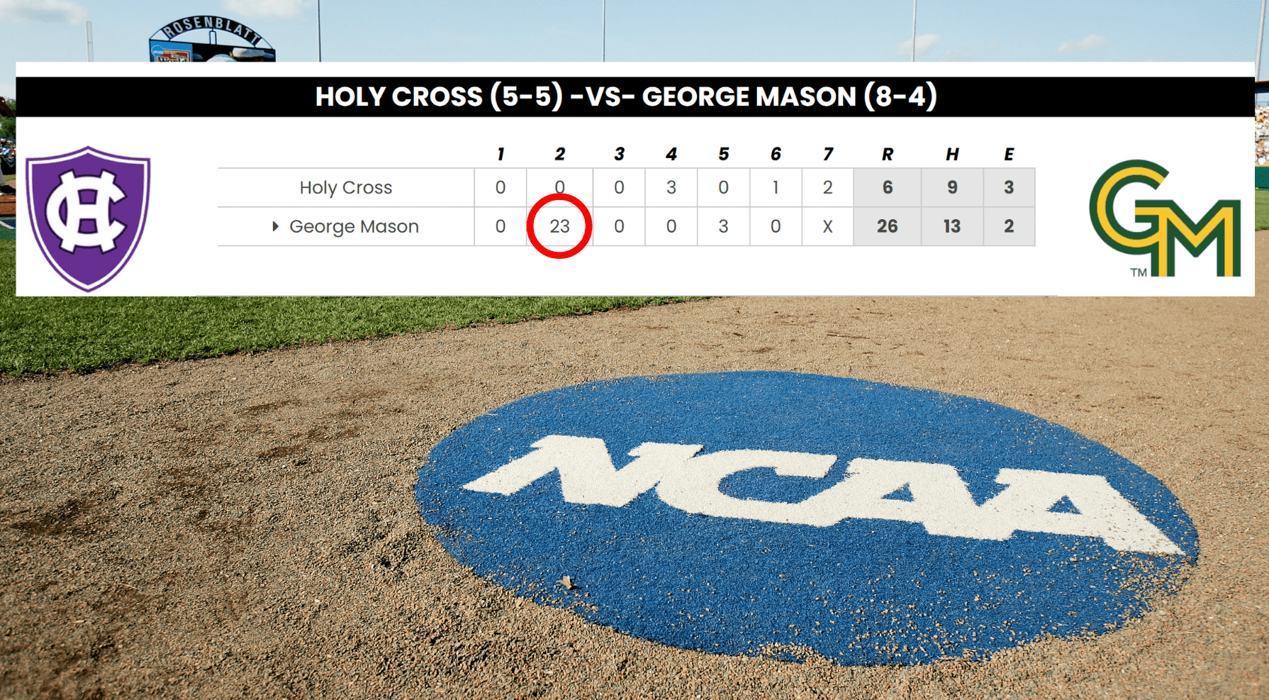 A line score that shows George Mason's 23-run inning