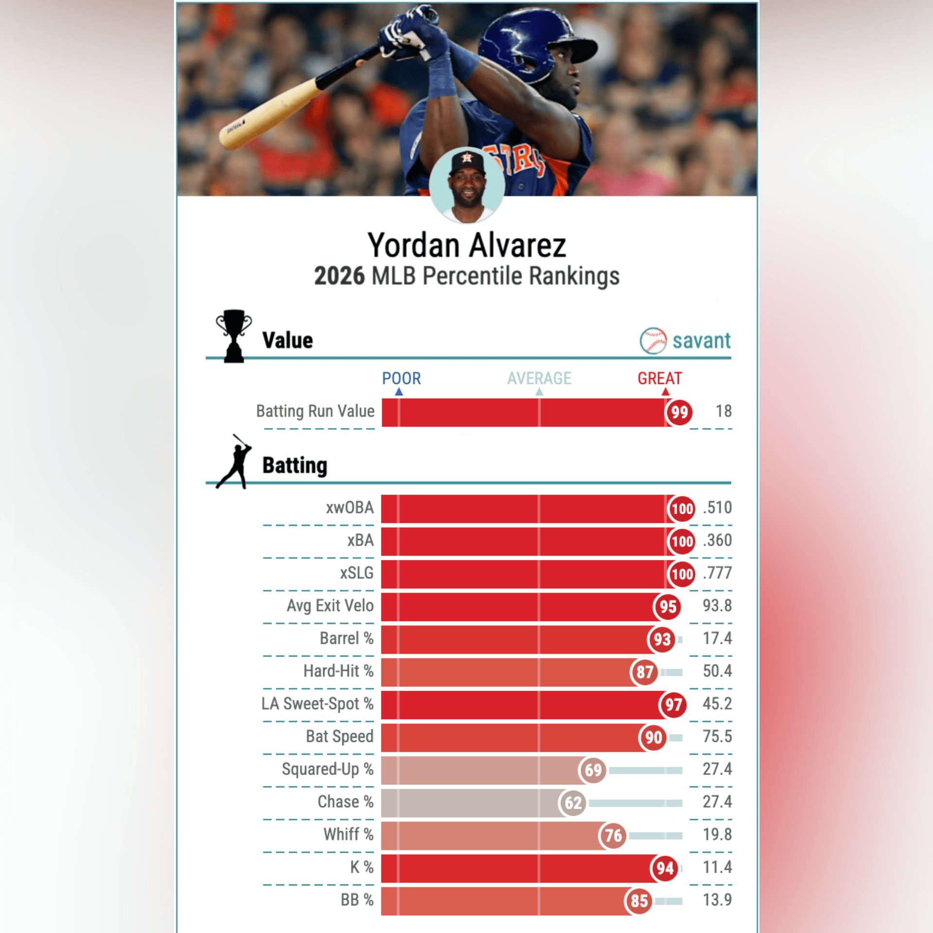 Yordan Alvarez's Statcast hitting stats for 2026