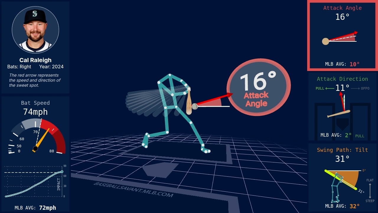 Statcast data on Cal Raleigh's swing