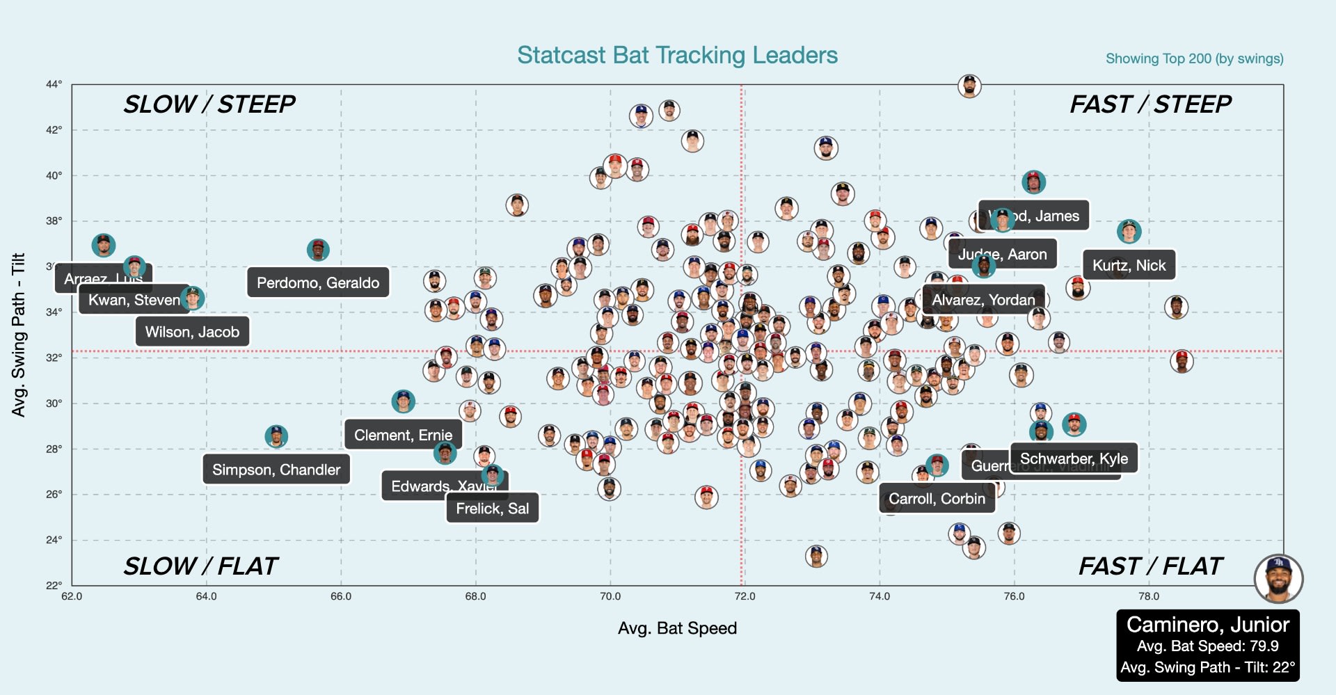 A graph of players comparing bat speed and swing path
