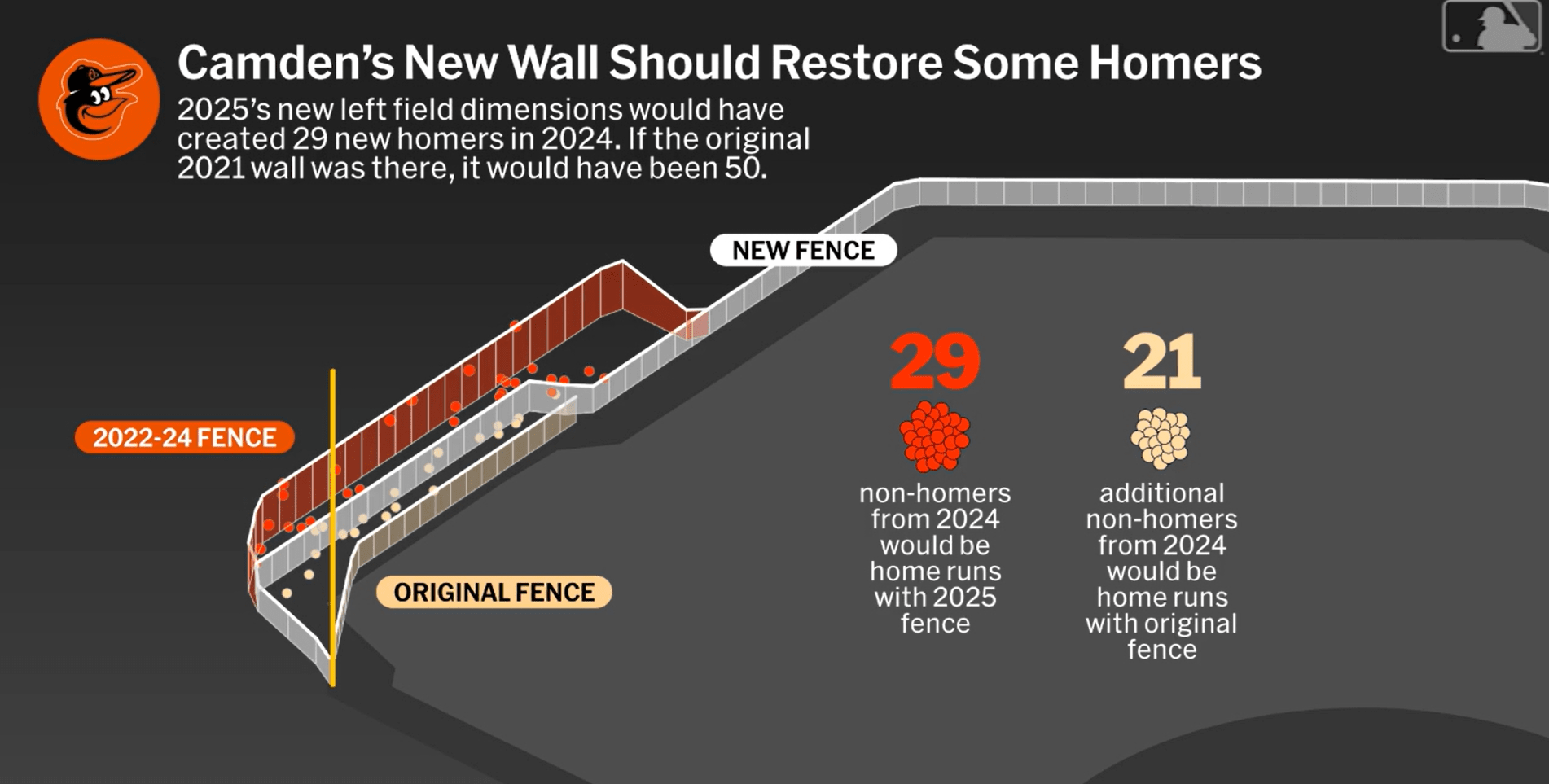 A graphic showing the dimensions at Camden Yards before and after recent changes