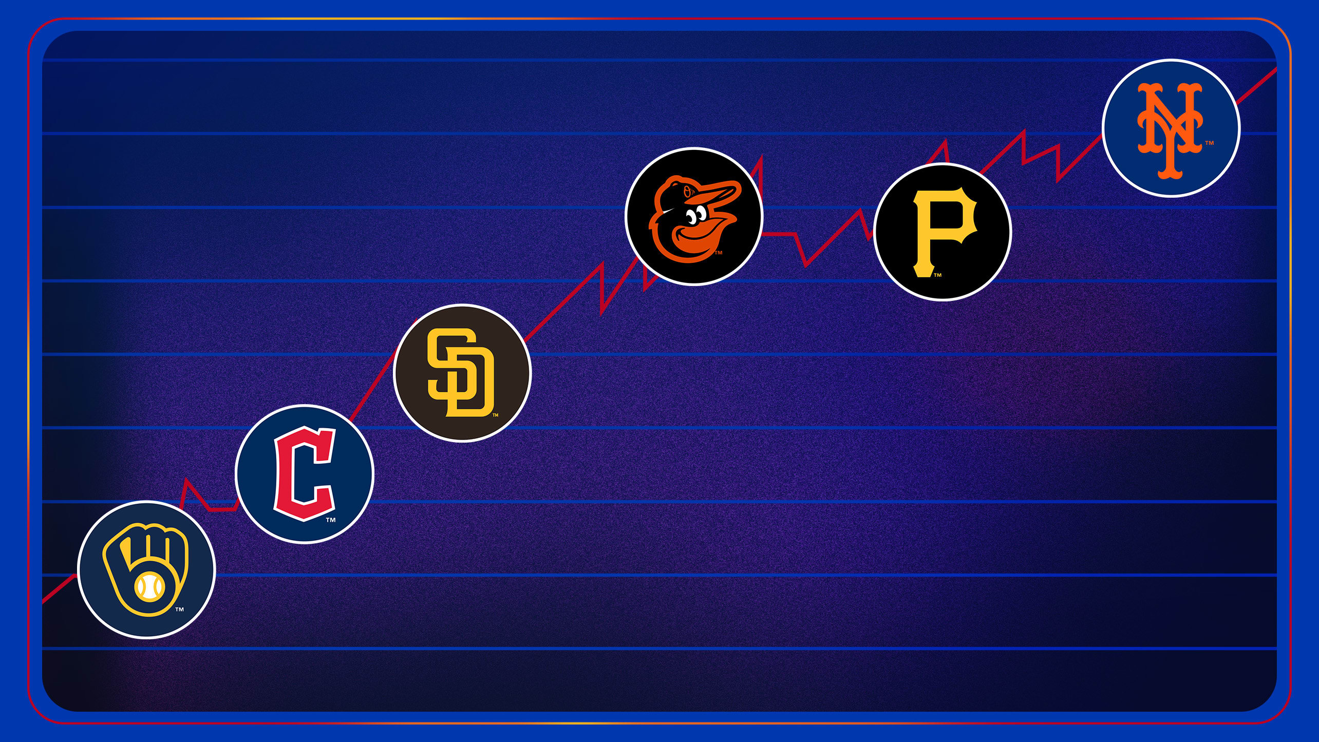 Logos for the Brewers, Guardians, Padres, Orioles, Pirates and Mets on a graph