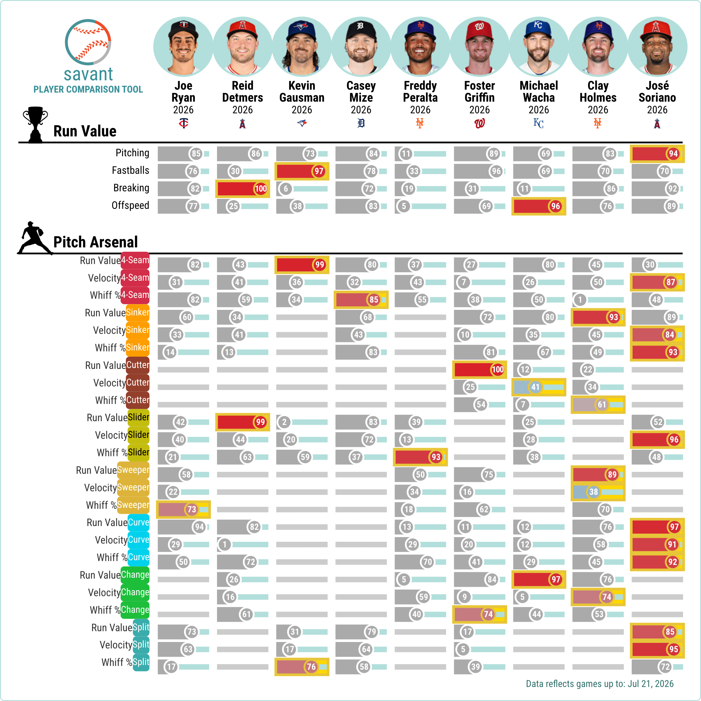 Player Comparison Tool with pitch arsenal stats