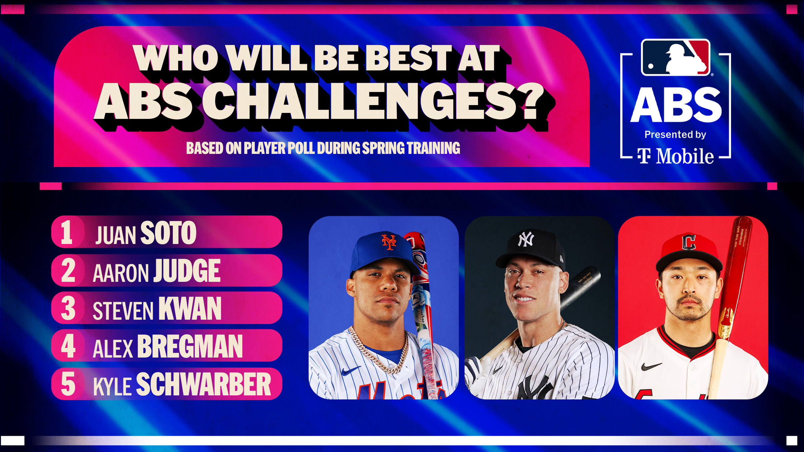 A graphic showing who players think will be the best hitters at using the new ABS Challenge System