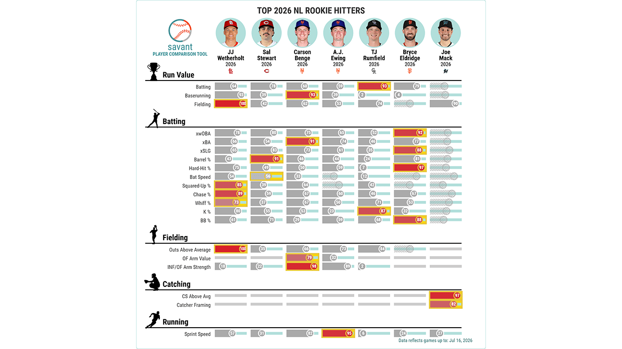 Top 2026 NL rookie hitters