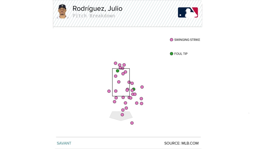 A vast majority of Rodríguez's swinging strikeouts have been on "chase" pitches, as Statcast shows.