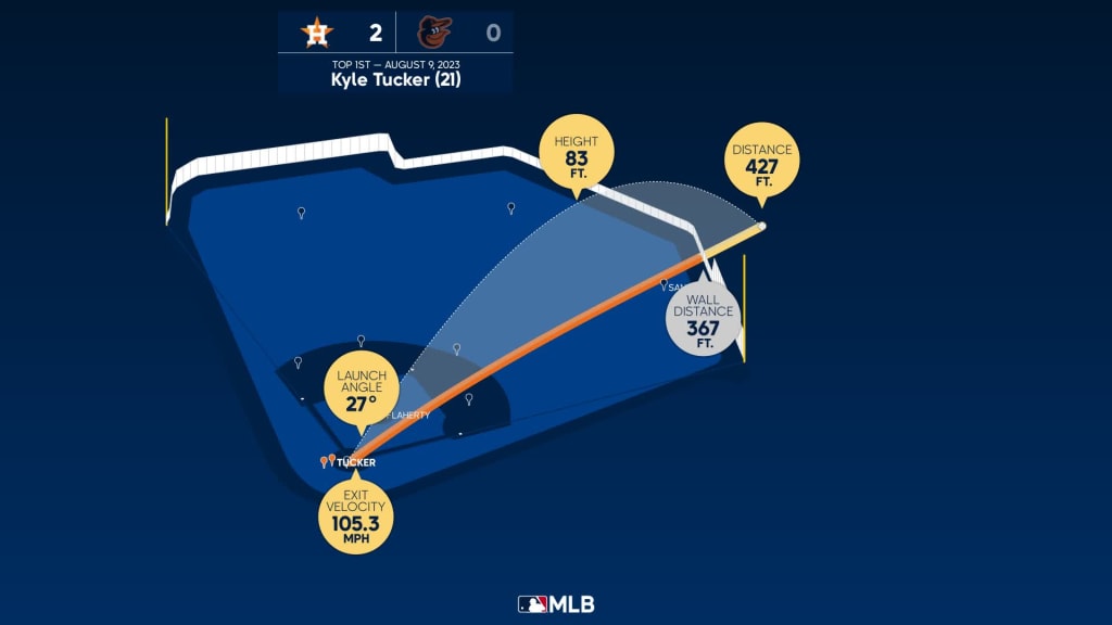 Houston Astros: Dusty Baker passes Joe McCarthy in all-time MLB wins