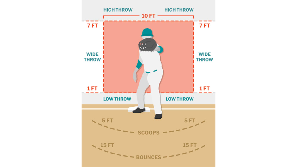 The various categories a throw to first base can fall into.