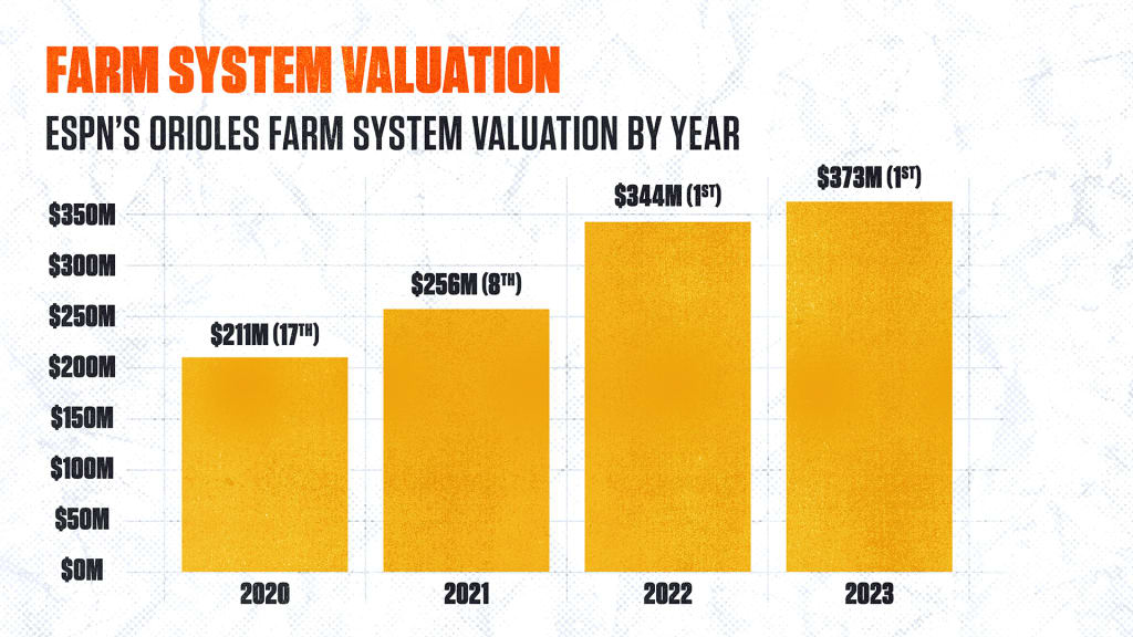 Baltimore Orioles farm system benefiting reaping benefits from top-rate MLB  farm system