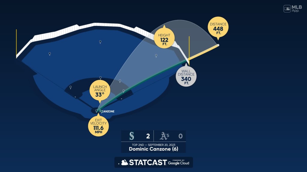 Julio Rodríguez hits 12th HR as Mariners roll to 9-3 win over Orioles