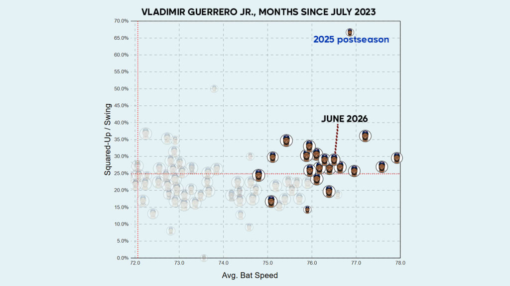 Ideally, you want a fast swing that's also squared up, as Vlad did excellently last October.