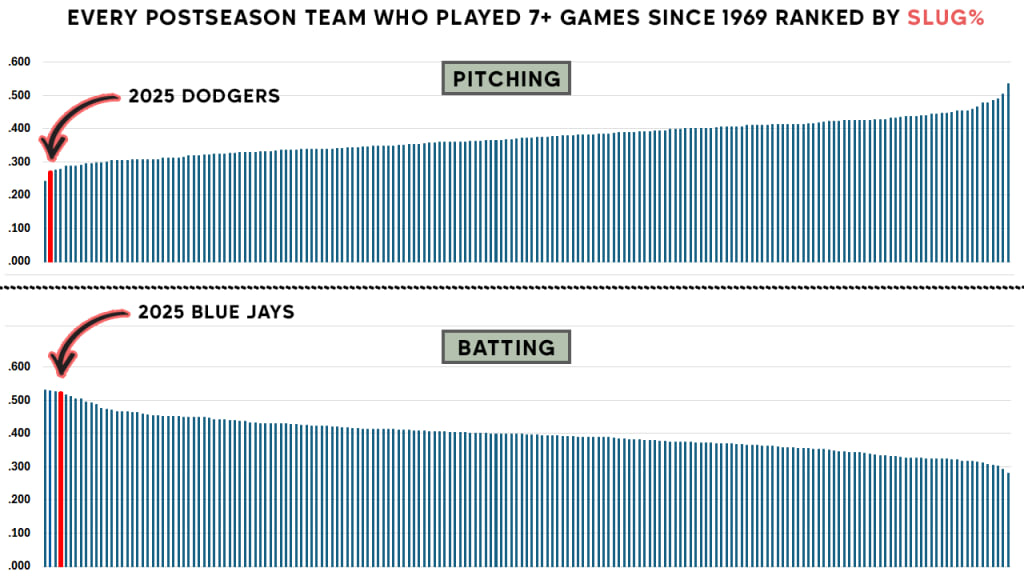 The Dodgers and Blue Jays each rate as elite in postseason slugging dating back to 1969.