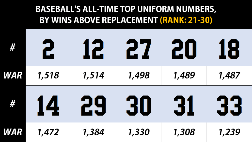 Every uniform number ever, ranked by value