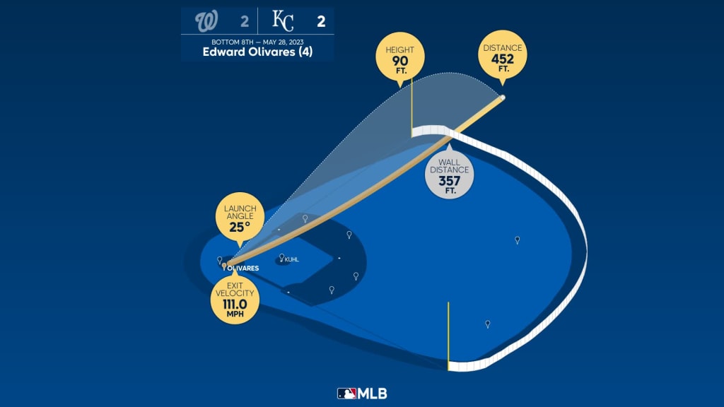 Kansas City Royals' Edward Olivares hits 452-foot home run so hard