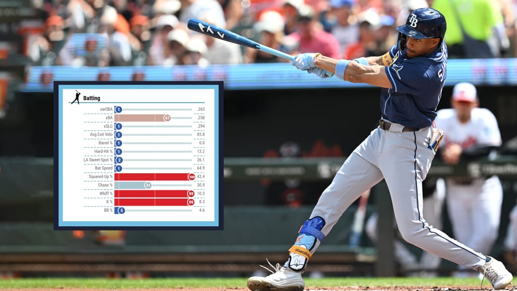 A deep dive into the .300 hitter doing it unlike anyone else