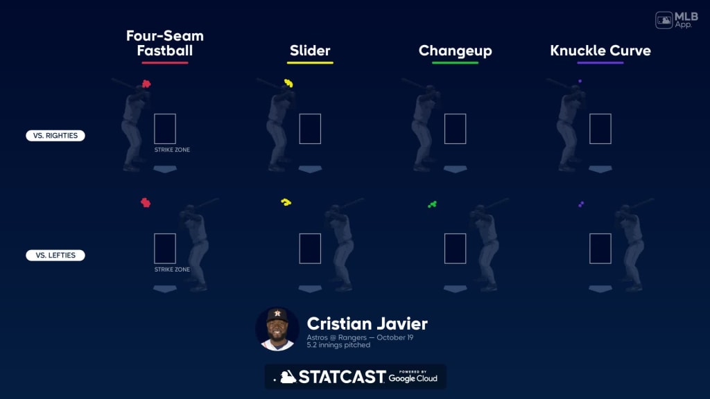 Cristian Javier, Velocity Issues, and Release Point Changes - The