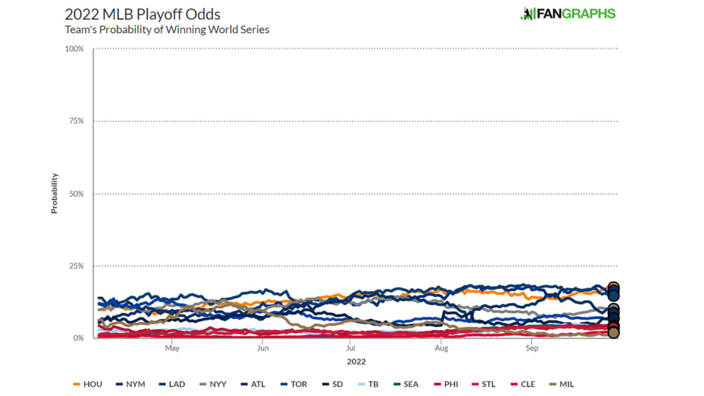 This is not a particularly useful graph, but it does show how even the best teams have a barely 1-in-5 chance of surviving October.