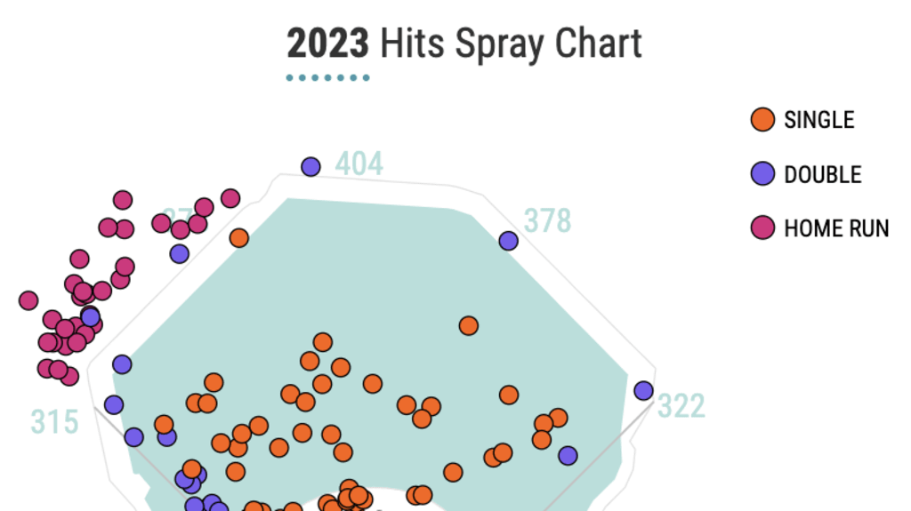 Rays Isaac Paredes excelling with pull power