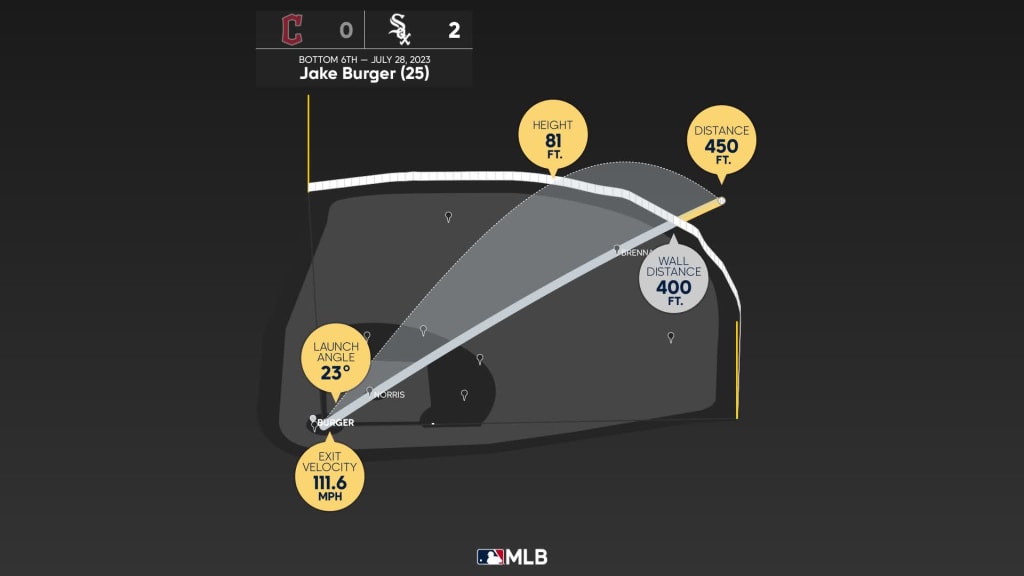 White Sox' Jake Burger 118 MPH home run earns 3-0 win vs Phillies – NBC  Sports Chicago