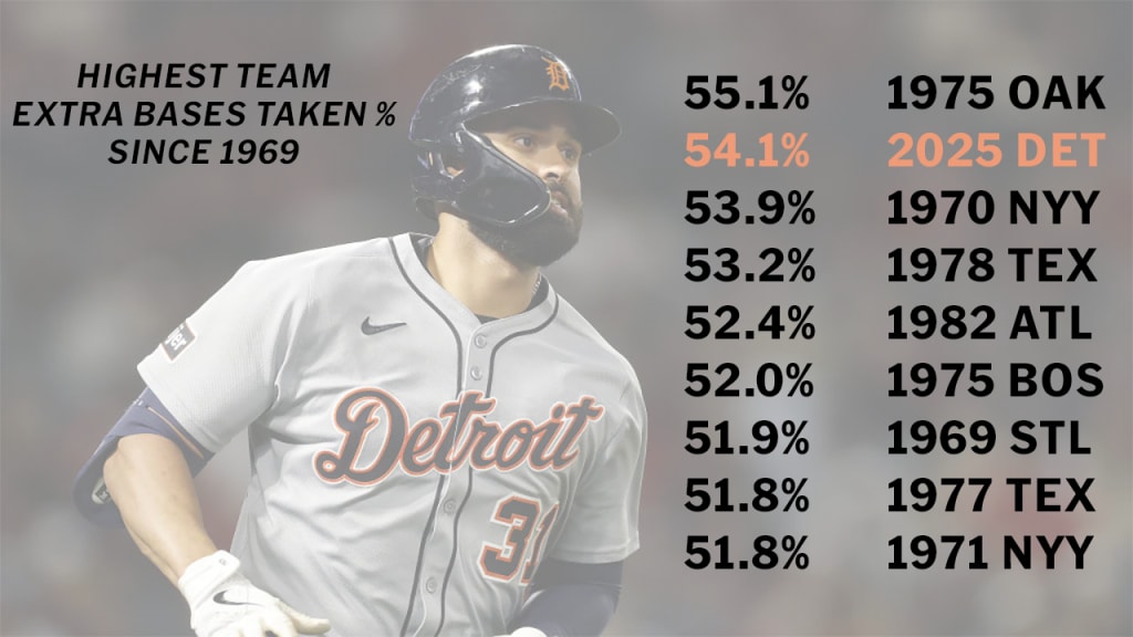 The 2025 Tigers are taking the highest rate of extra bases in decades. (via Baseball-Reference. 2020 excluded.)