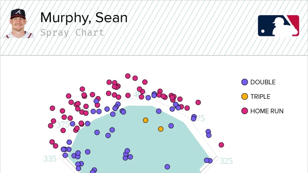 How Sean Murphy Will Win MVP in 2023