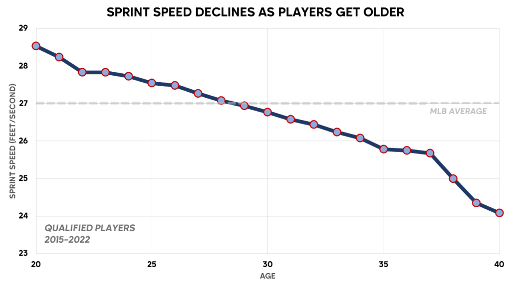 How Trea Turner's speed will age