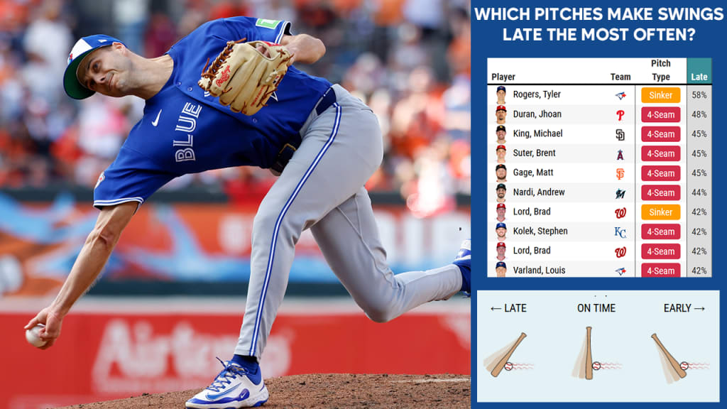 No pitch type collects more late swings than Rogers' sinker, and it's not really close.