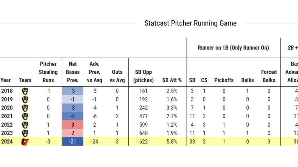 With runners at 1B with 2B open.