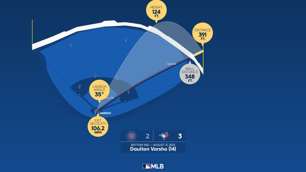 Daulton Varsho knocks in a career-high five runs to lead Jays