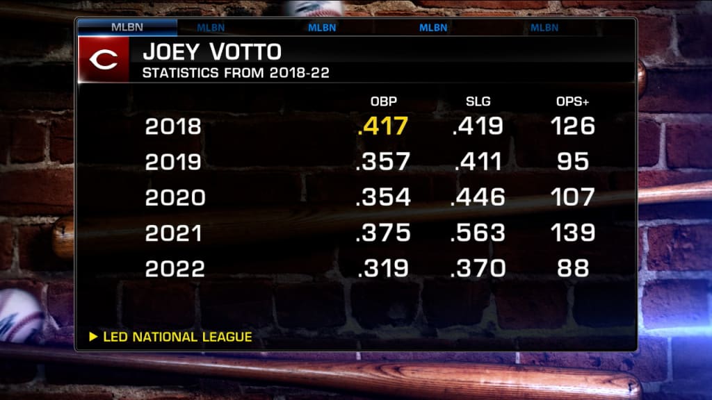 Joey Votto slugs red-hot Reds to victory in 2023 debut: 'This