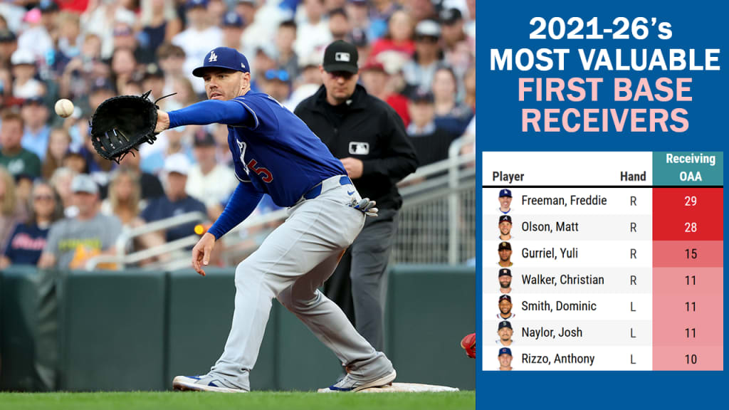 Freddie Freeman narrowly edges out Matt Olson atop the 1B receiving value board since 2021.