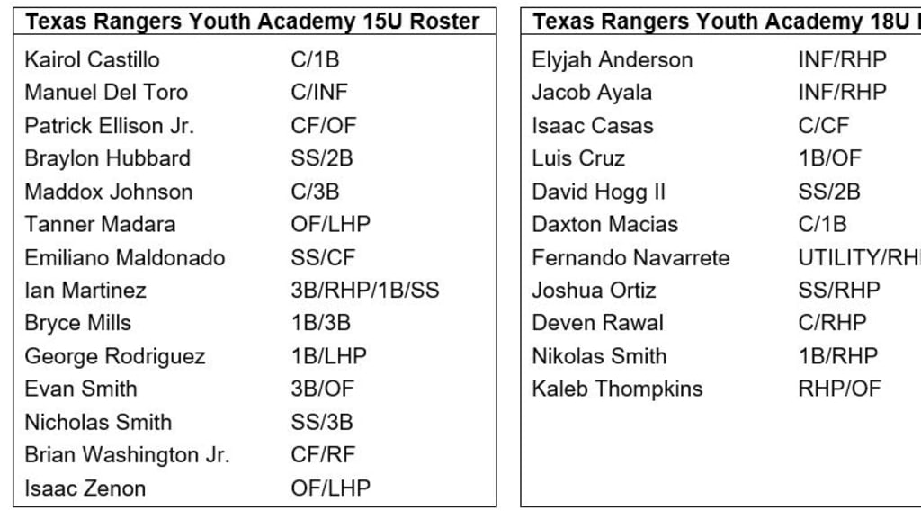 Texas Rangers Academy Notebook for May 20, 2022