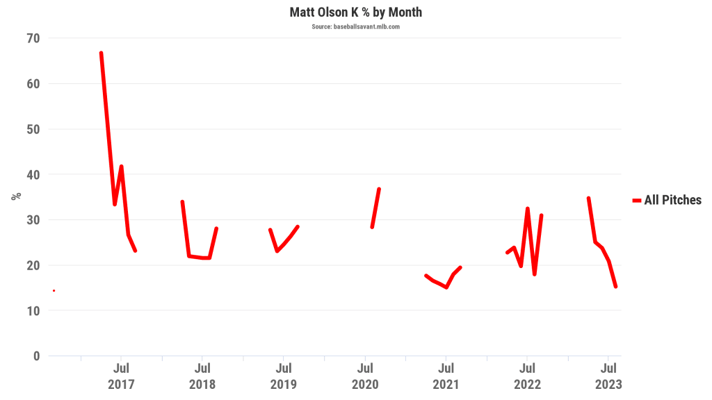 Matt Olson's breakout season could include 60 homers