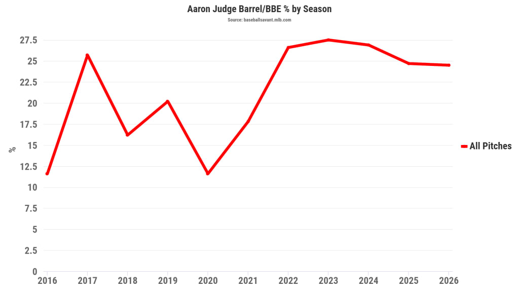 Judge's rate of barrels per batted ball has held relatively steady over the last five seasons.