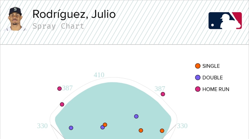 Drayer: Next for Mariners' Julio Rodríguez -- fulfill childhood