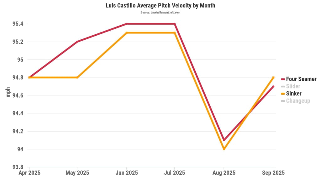 Castillo typically grows into his velo each year, as he did in ’25. But there was also a notable dropoff that came during his roughest stretch of the season.