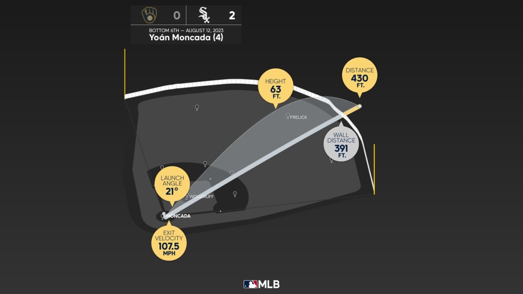 Yoán Moncada homers as Chicago White Sox beat Oakland Athletics 6