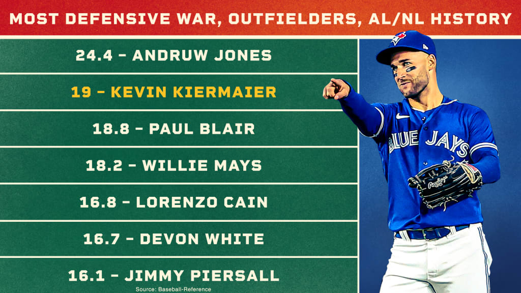 Kevin Kiermaier&rsquo;s defense ranks among best in history