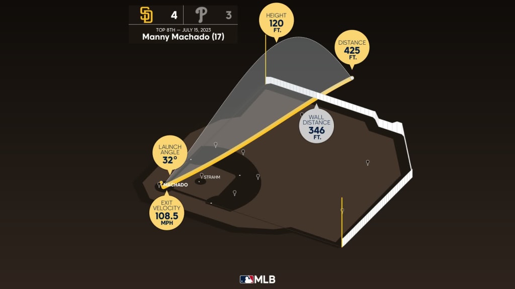 Manny Machado hits 31st homer, Padres beat Rockies, 13-6 – KXAN Austin