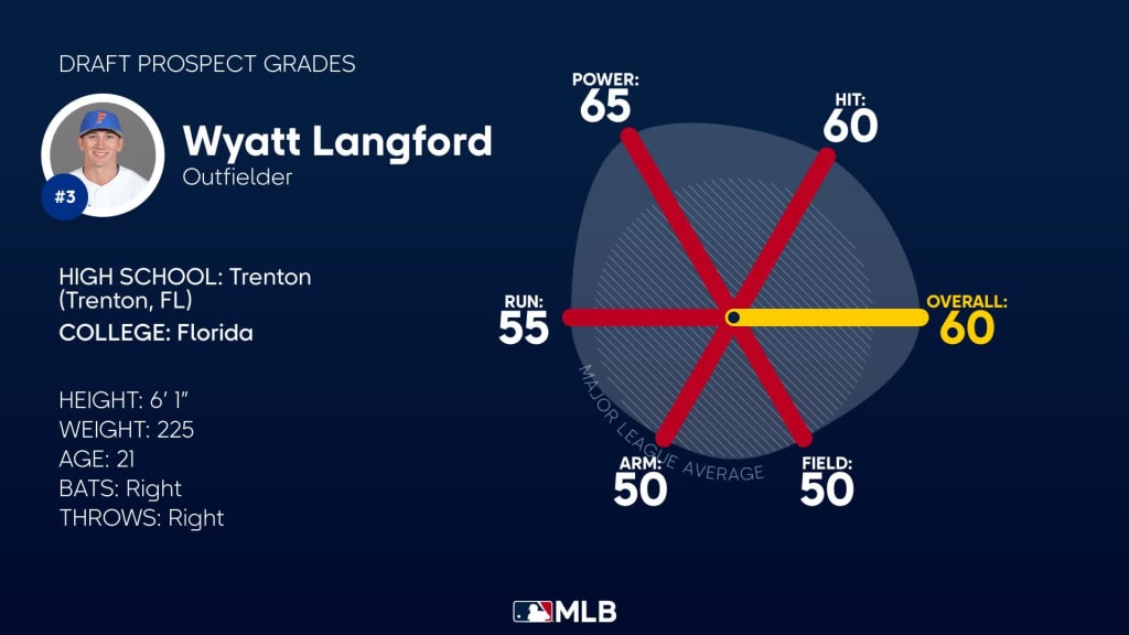 Texas Rangers Fortify Outfield, Draft Wyatt Langford At No. 4