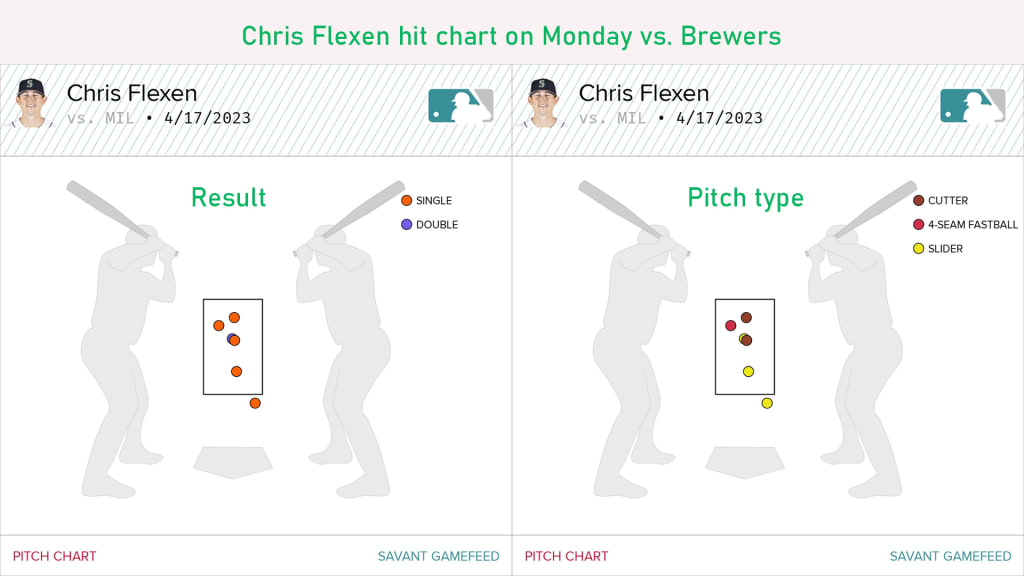 As Statcast shows, Flexen was mostly in the middle of the plate with each of his pitch types on the balls that turned into hits.