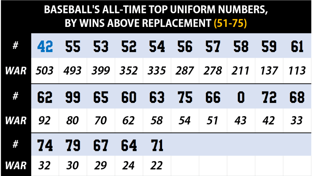 Best all-time MLB players at each jersey number, 1-99