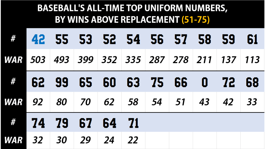 Every uniform number ever, ranked by value